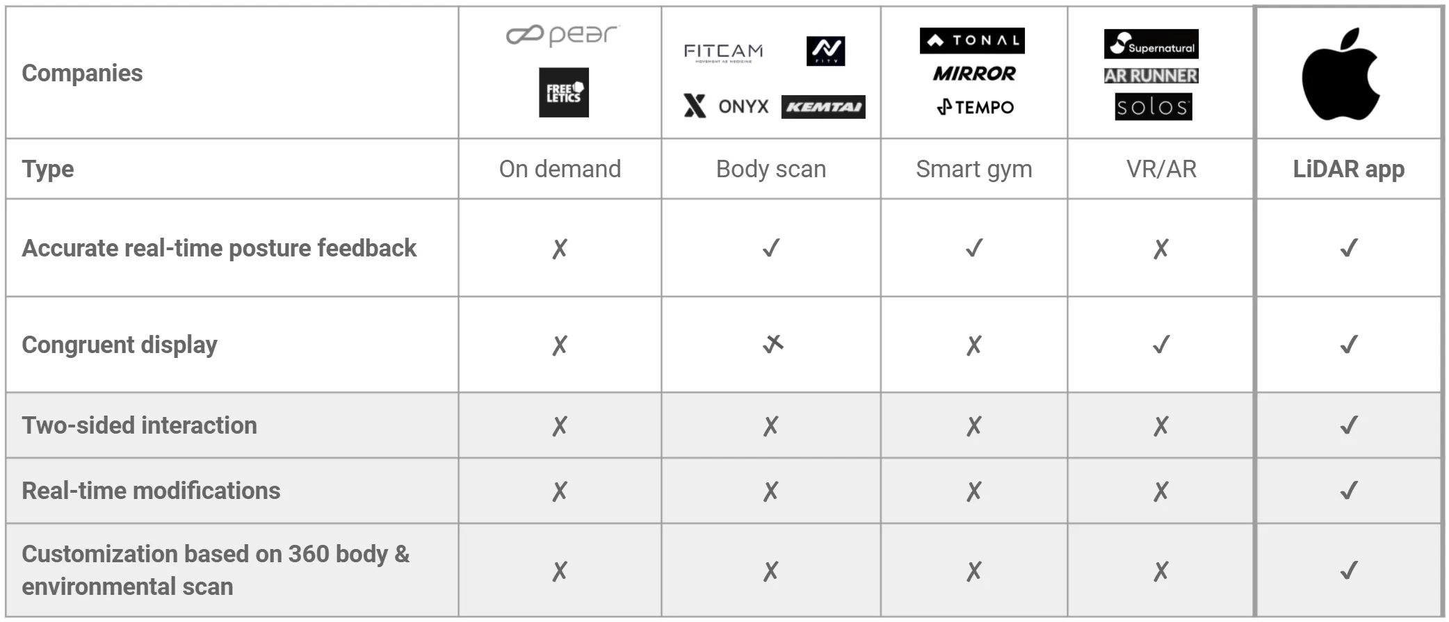 Comparison table: on-demand, body-scan, smart-gym and VR/AR apps each miss most of accurate real-time posture feedback, congruent display, two-sided interaction, real-time modifications and customization from a 360° body scan. Only the LiDAR app has all five.