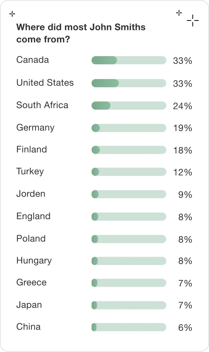 Widget “Where did most John Smiths come from?” with bars for Canada 33%, United States 33%, South Africa 24%, Germany 19% and more
