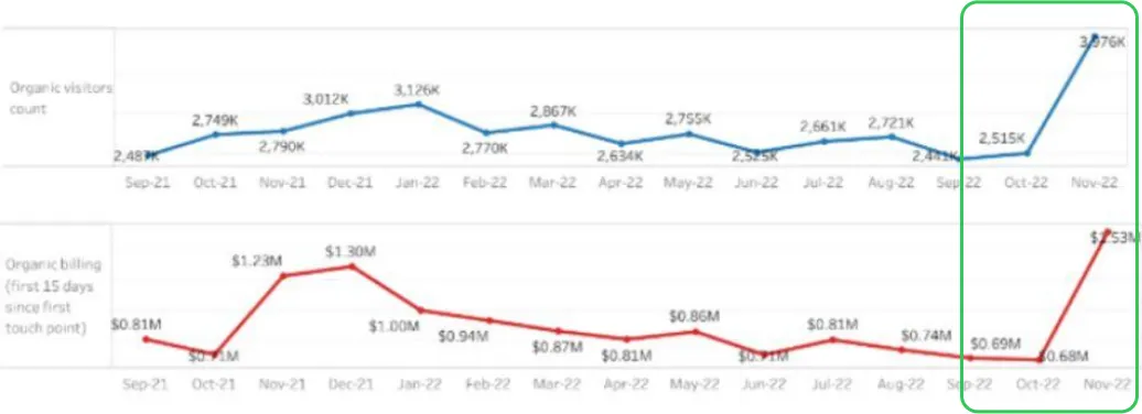 Organic visitors and organic billing, Sep 2021 – Nov 2022, both spiking in November 2022