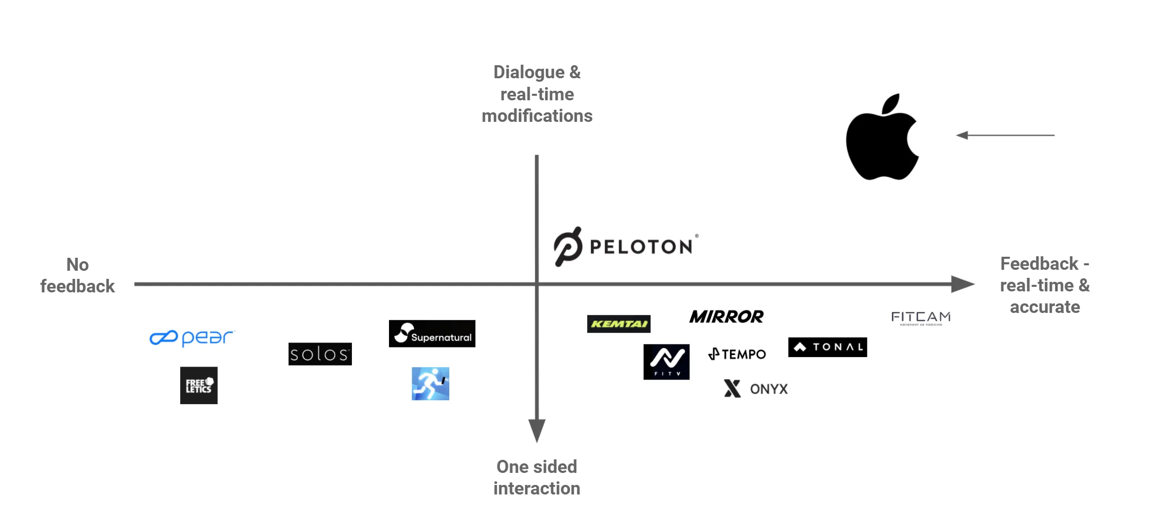 Positioning map from one-sided interaction to dialogue with real-time modifications, and from no feedback to accurate real-time feedback. Peloton, Mirror, Tempo, Tonal and others cluster near the middle, and Apple sits alone in the top-right corner.