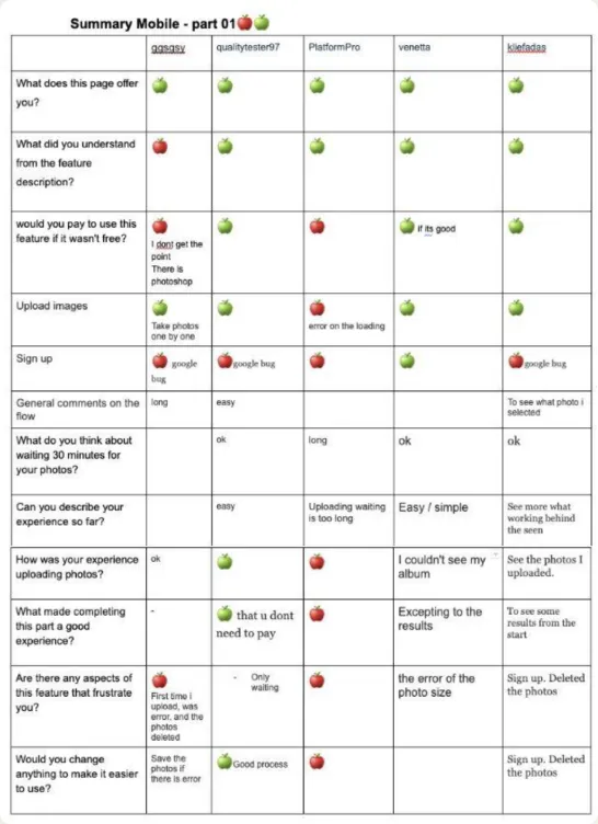 Summary table of user testing answers per participant